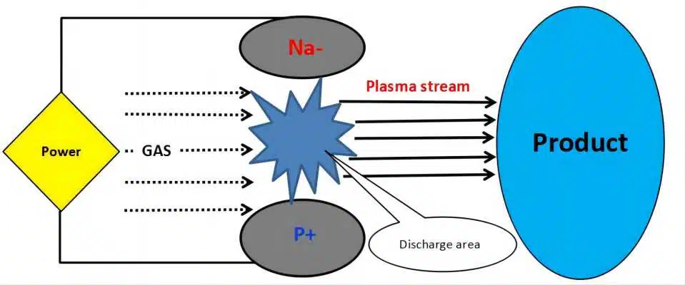what is atmospheric plasma treatment